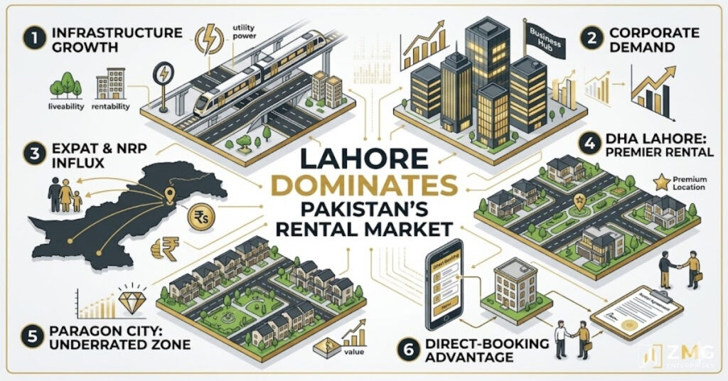 Lahore Rental Market